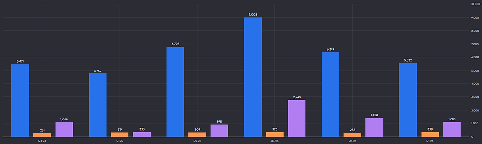 Booking Holdings omzet, aantal geboekte kamernachten en nettowinst: