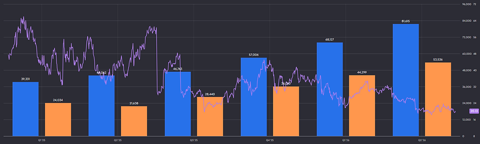 Nvidia omzet, operationele winst en forward P/E: