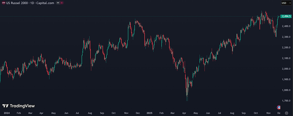 Sterke koersstijging Russell 2000 wijst op terugkeer small caps