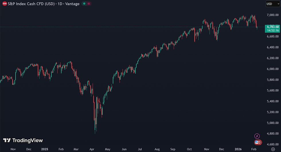 De S&P 500 lijkt stabieler dan de onderliggende markt daadwerkelijk is