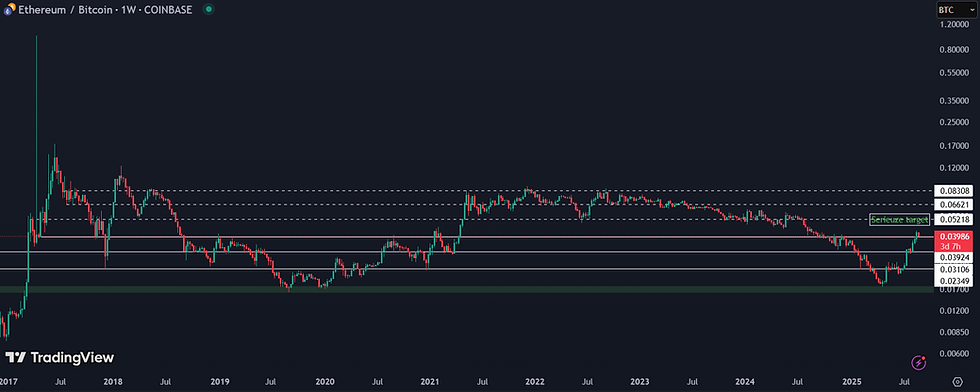 Ethereum koersanalyse: volgende target op 0,05218 ETH/BTC
