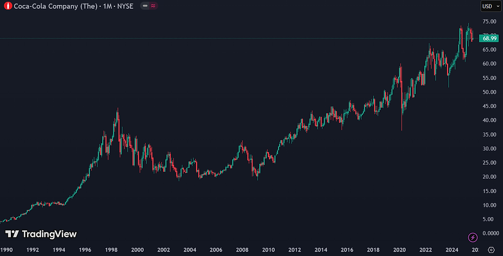 hoe buy and hold strategie met coca-cola meer dan $9.000 opleverde