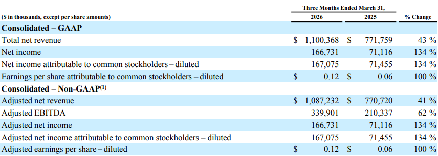 SoFi kerncijfers Q1 2026: