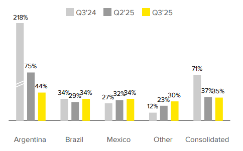 Gross Merchandise Volume MercadoLibre stijgt 28% op jaarbasis in Q3 2025
