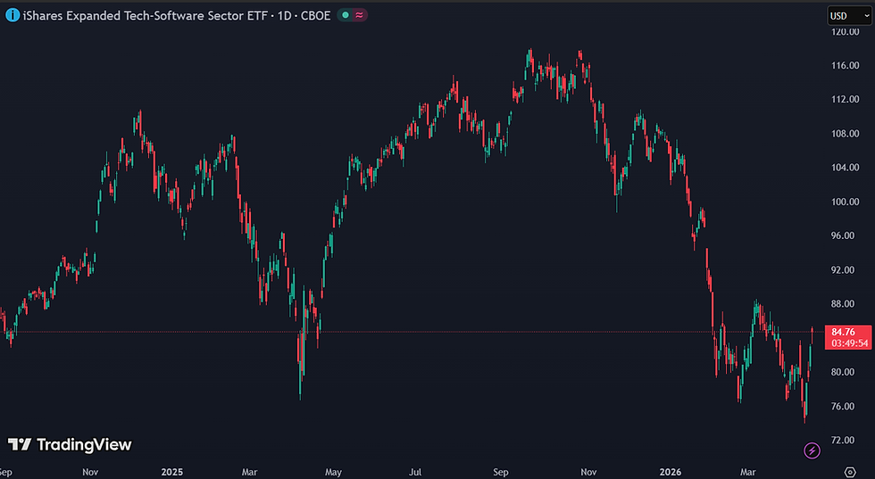 Software ETF krabbelt terug na diepe correctie
