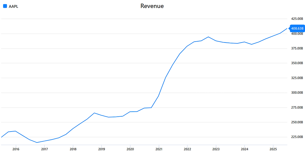 Apple omzet groeit richting half biljoen dollar per jaar: