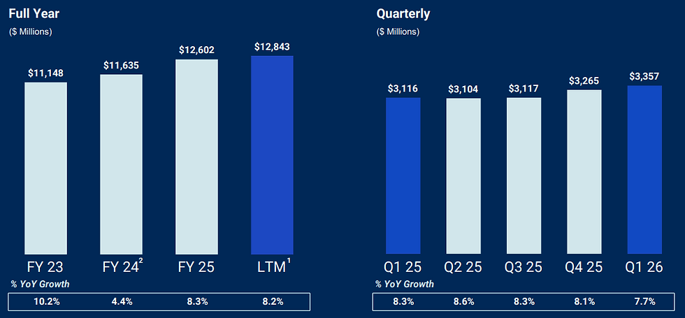 Chewy omzetcijfers tonen een 7,7% groei YoY: