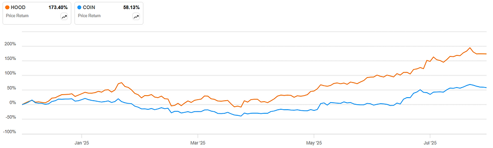 Year-to-date rendement van Robinhood en Coinbase: