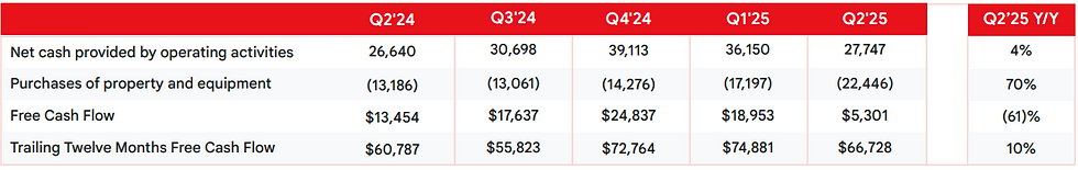 Alphabet TTM free cash flow bereikt $66,7 miljard in 2025
