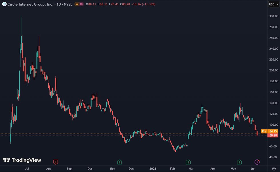 Circle Internet Group is gevoelig voor het crypto-sentiment: