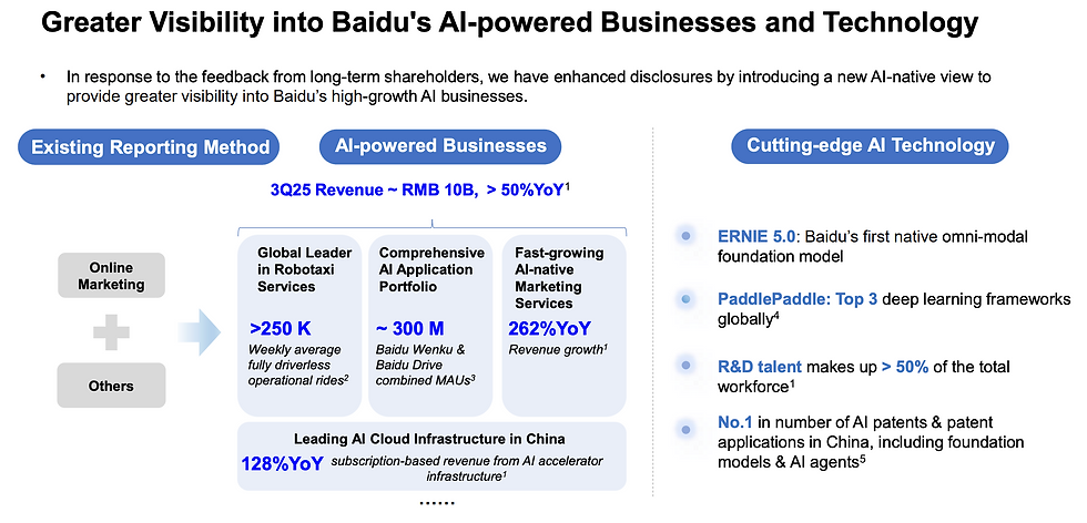 Baidu verrast beleggers: sterke AI-groei overstemt omzetdaling