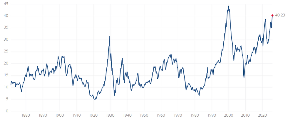 Shiller CAPE-ratio op hoogste niveau sinds dotcom-bubbel: