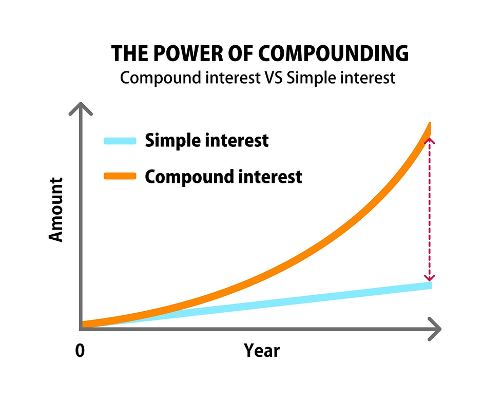 Buffett gelooft sterk in geduld en het effect van compounding