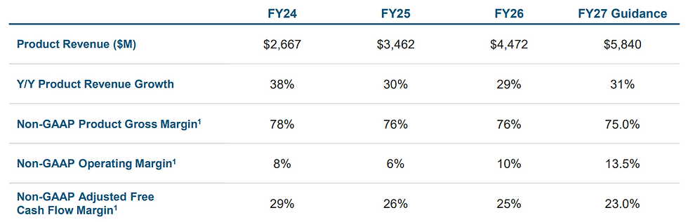 Snowflake verhoogt guidance voor FY2027:
