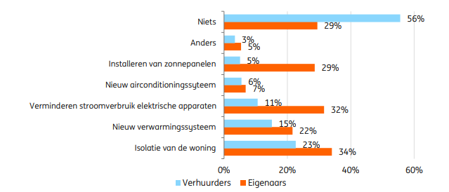 Aandeel verhuurders en eigenaars dat recent investeerde in energie-efficiëntie