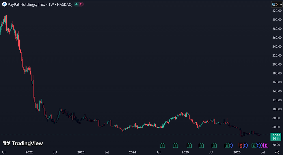 PayPal handelt aan een P/E van 8: