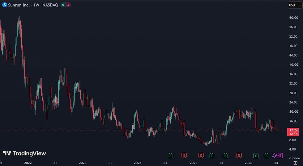 Sunrun handelt aan een forward P/E van 11: