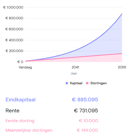 De kracht van samengestelde rente op lange termijn