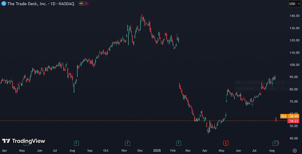 Aandeel Trade Desk keldert bijna 40% in één dag na teleurstellende vooruitzichten