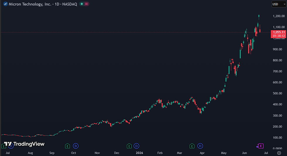 Micron steeg meer 861% in twaalf maanden: