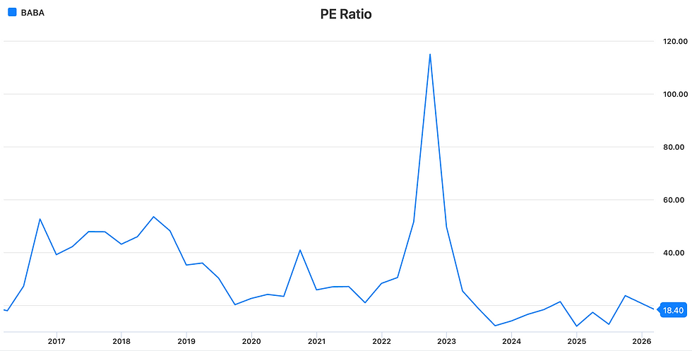 P/E ratio van Alibaba sinds 2017