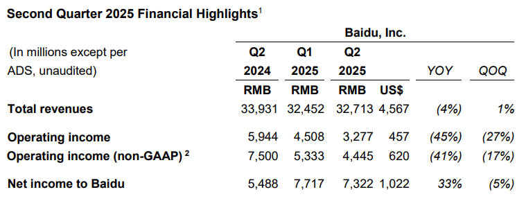 Baidu Q2 2025 cijfers: omzetdaling, AI groeit, winst onder druk