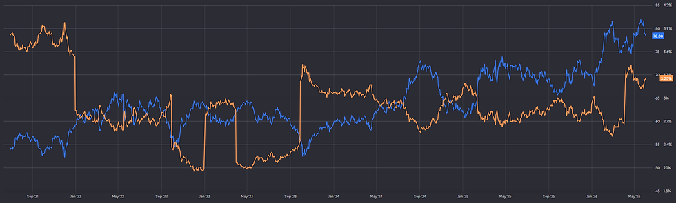 aandelenprijs en dividend yield: