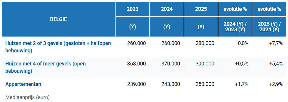 Belgische vastgoedprijzen blijven stijgen: