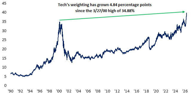 S&P 500 technologie sector weging sinds 1990: