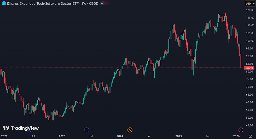 De iShares Expanded Tech Software Sector ETF is sinds december met 22 procent gedaald
