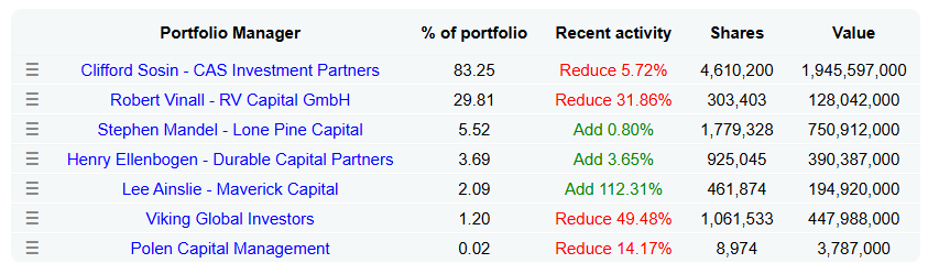 CAS Investment Partners is ebullish, met meer dan 80% van zijn portefeuille in Carvana: