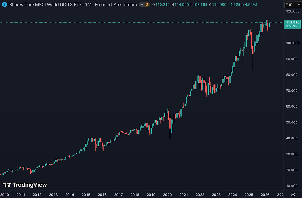 iShares Core MSCI World UCITS ETF laat zien waarom geduld loont