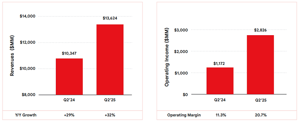 Google Cloud boekt $13,6 miljard omzet en $2,8 miljard winst in Q2