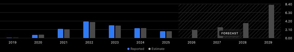 Analisten zien sterk opwaarts potentieel voor Tesla winst per aandeel