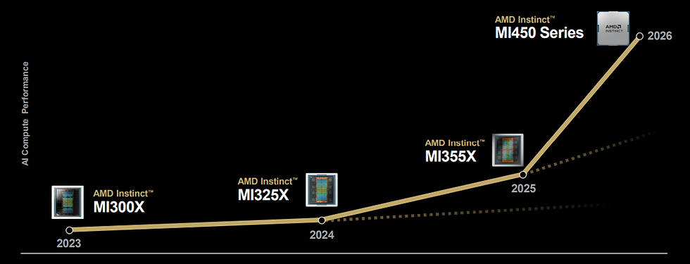 In 2026 introduceert AMD de MI450 als opvolger van de MI300