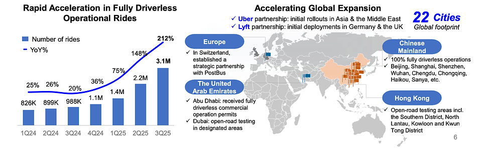 Baidu’s robotaxi-netwerk Apollo Go breidt internationaal uit