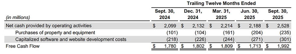 DoorDash Free Cash Flow nadert $2 miljard