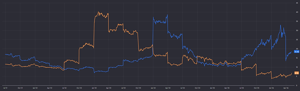 Forward P/E (oranje) en P/E Samsung: