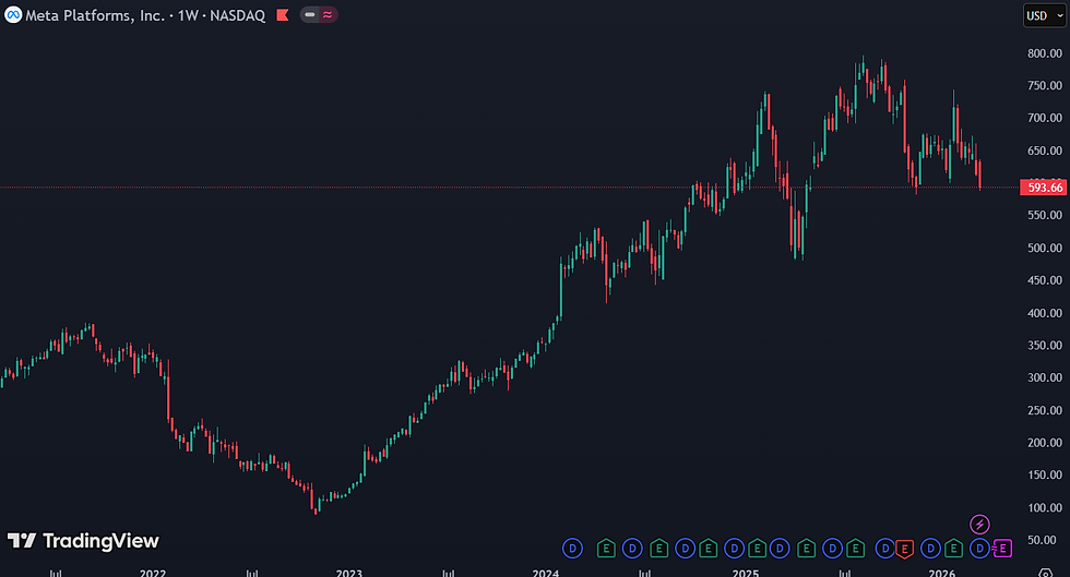 Meta Platforms noteert rond een forward P/E van circa 20