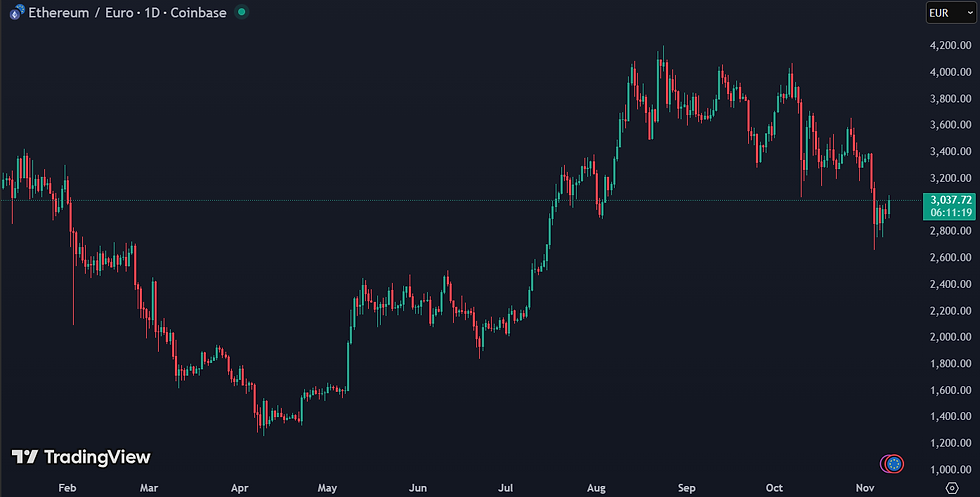 20% koersdaling voor Ethereum: beleggers twijfelen na turbulente week: