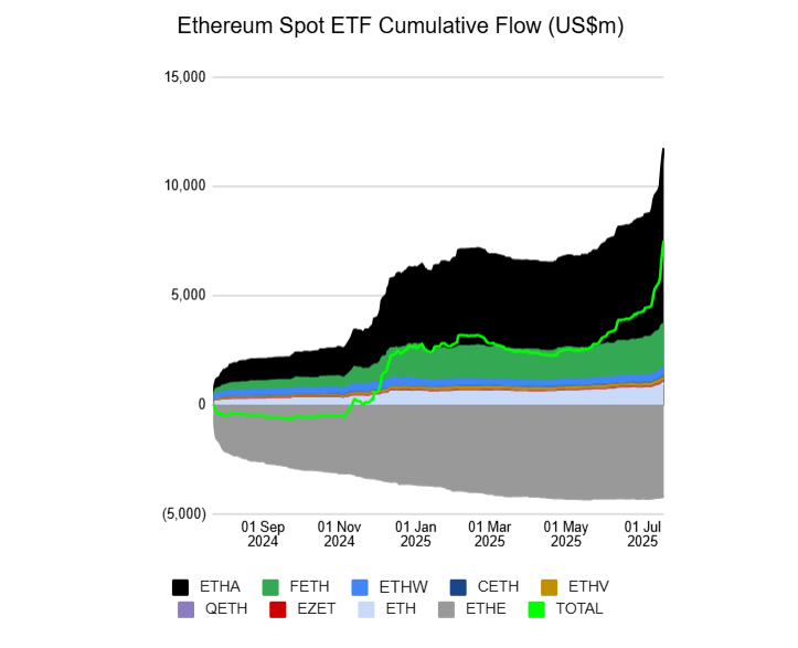 Ethereum Spot ETF: recordinstroom versterkt koersverwachting ETH