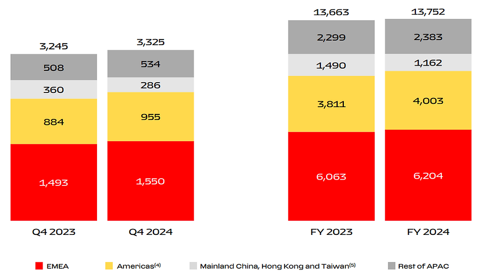 Aantal Ferrari-leveringen wereldwijd per regio in 2024