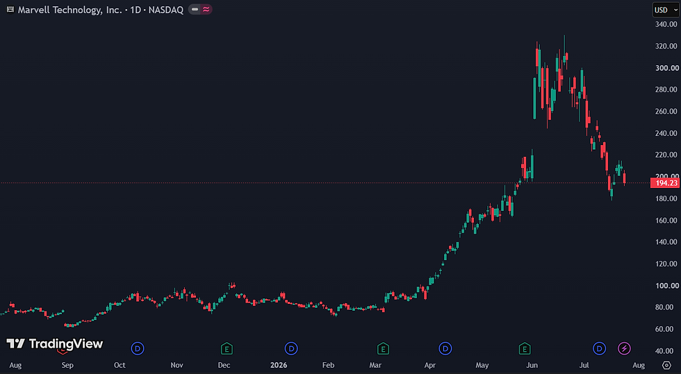 Marvell Technology daalt na enorme stijging van +300%: