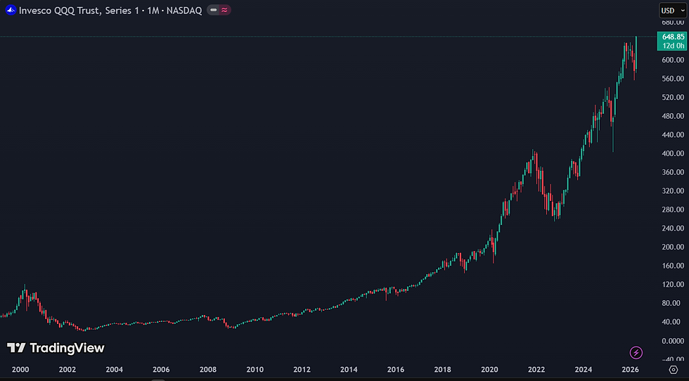QQQ bewijst al jaren zijn kracht met gemiddeld 10% rendement