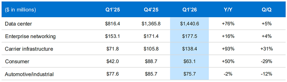 Marvell Technology Q2 2026: grootste omzet uit Data Center segment
