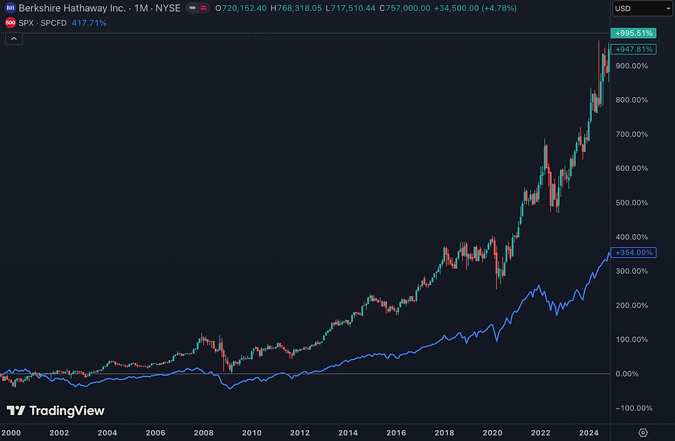 Berkshire Hathaway verslaat de S en P 500 over meerdere decennia