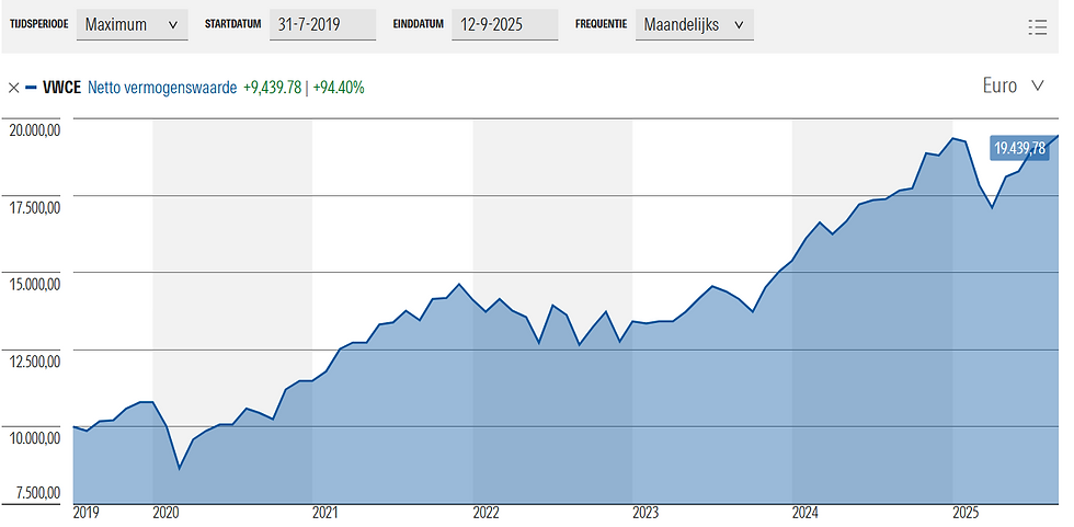 VWCE ETF: +94% rendement sinds 2019