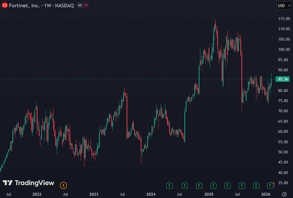 Fortinet noteert momenteel rond een forward P/E van ongeveer 29