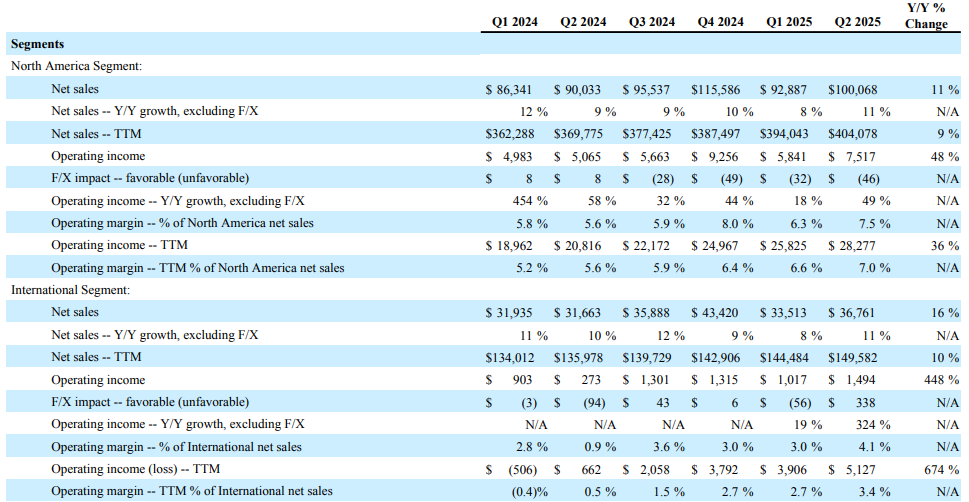 Amazon e-commerce Q2 2025: omzet en groei