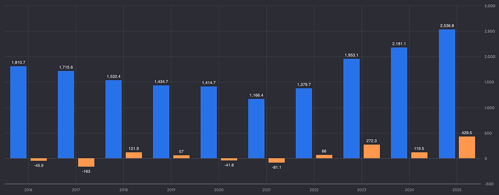 Cameco: groei in omzet en nettowinst